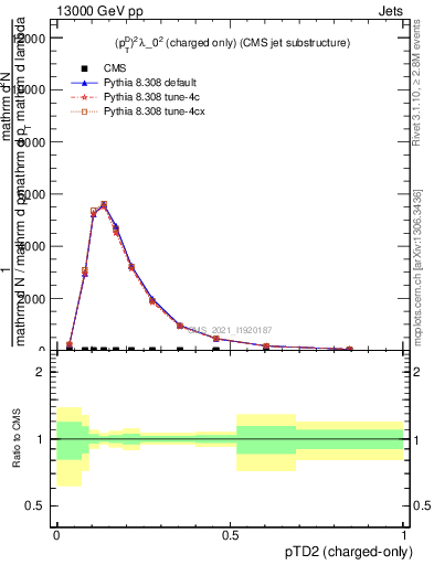 Plot of j.ptd2.c in 13000 GeV pp collisions