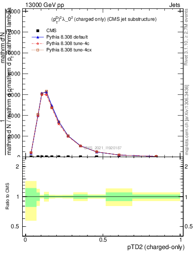 Plot of j.ptd2.c in 13000 GeV pp collisions