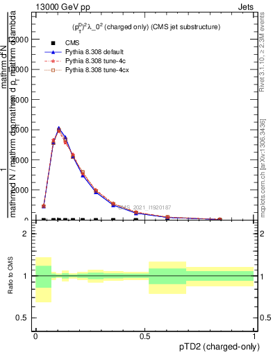 Plot of j.ptd2.c in 13000 GeV pp collisions