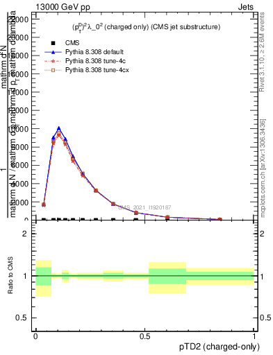 Plot of j.ptd2.c in 13000 GeV pp collisions