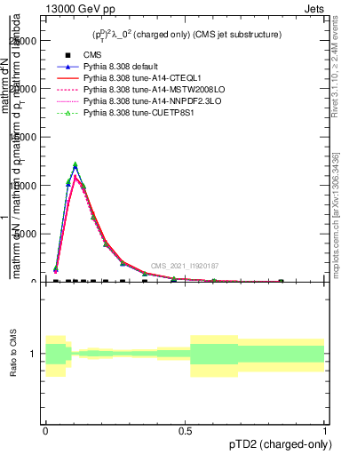 Plot of j.ptd2.c in 13000 GeV pp collisions