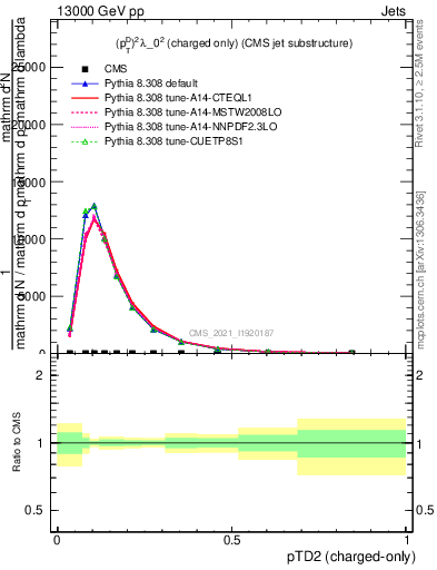Plot of j.ptd2.c in 13000 GeV pp collisions