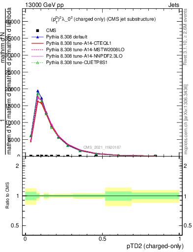 Plot of j.ptd2.c in 13000 GeV pp collisions