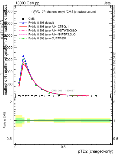Plot of j.ptd2.c in 13000 GeV pp collisions