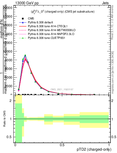 Plot of j.ptd2.c in 13000 GeV pp collisions