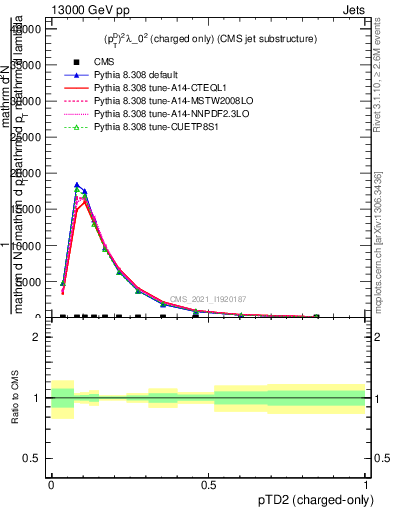 Plot of j.ptd2.c in 13000 GeV pp collisions