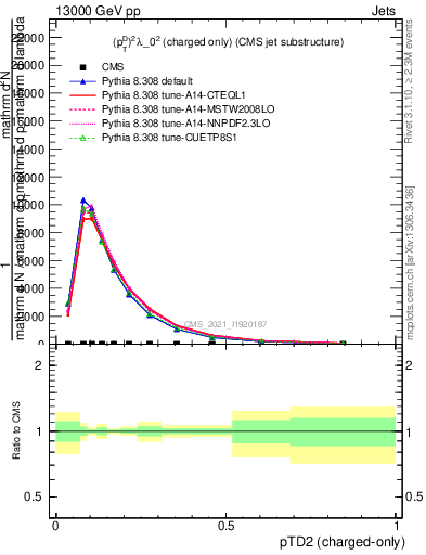 Plot of j.ptd2.c in 13000 GeV pp collisions