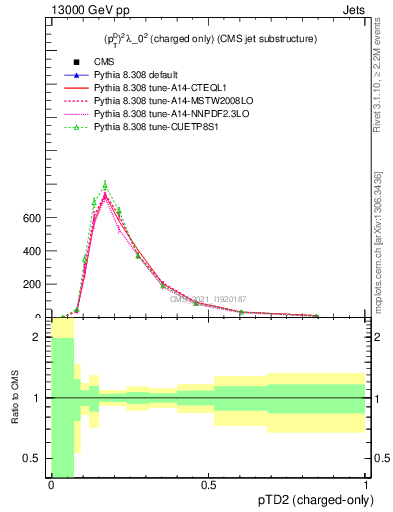 Plot of j.ptd2.c in 13000 GeV pp collisions