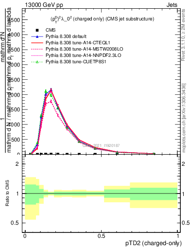 Plot of j.ptd2.c in 13000 GeV pp collisions
