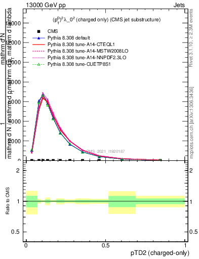 Plot of j.ptd2.c in 13000 GeV pp collisions
