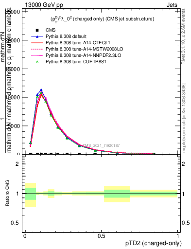 Plot of j.ptd2.c in 13000 GeV pp collisions