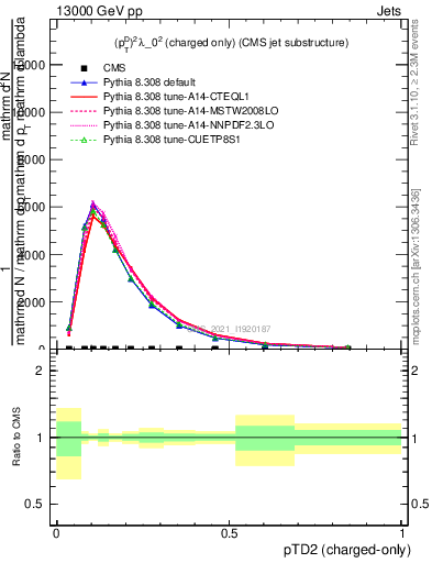 Plot of j.ptd2.c in 13000 GeV pp collisions