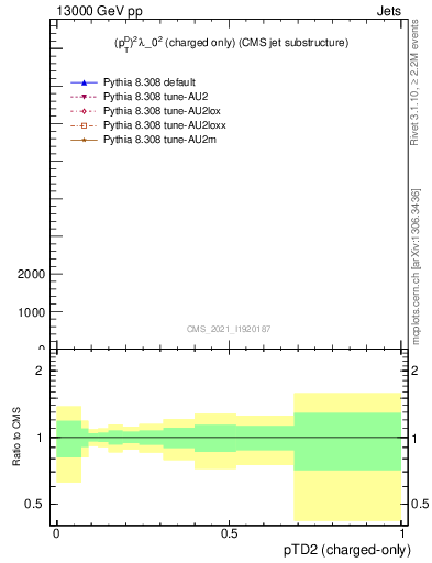 Plot of j.ptd2.c in 13000 GeV pp collisions