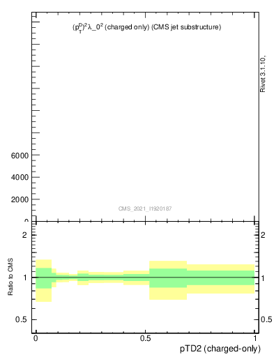 Plot of j.ptd2.c in 13000 GeV pp collisions