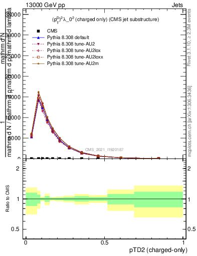 Plot of j.ptd2.c in 13000 GeV pp collisions