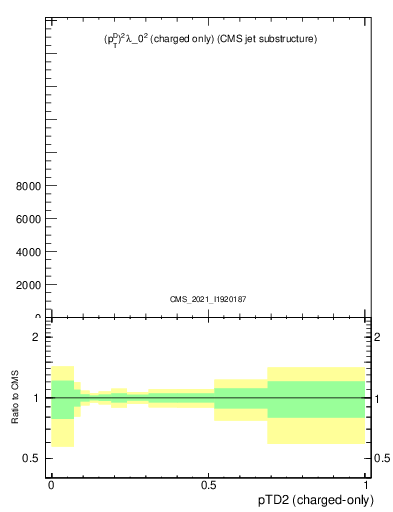 Plot of j.ptd2.c in 13000 GeV pp collisions