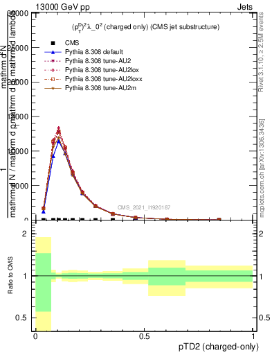 Plot of j.ptd2.c in 13000 GeV pp collisions