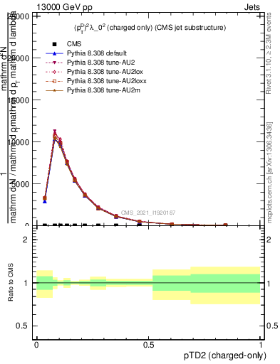Plot of j.ptd2.c in 13000 GeV pp collisions