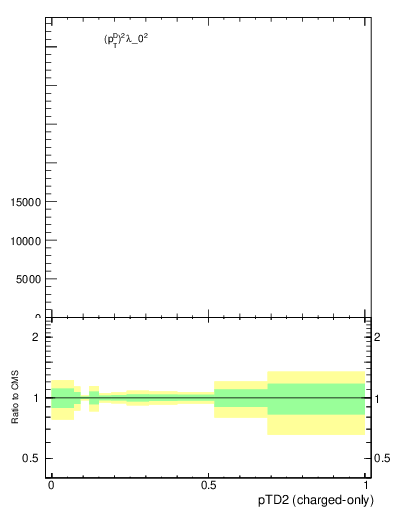 Plot of j.ptd2.c in 13000 GeV pp collisions