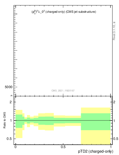 Plot of j.ptd2.c in 13000 GeV pp collisions