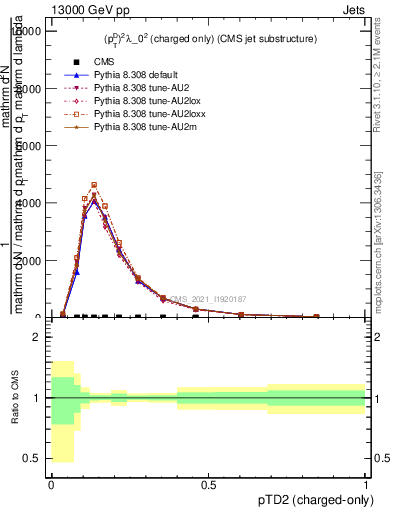 Plot of j.ptd2.c in 13000 GeV pp collisions