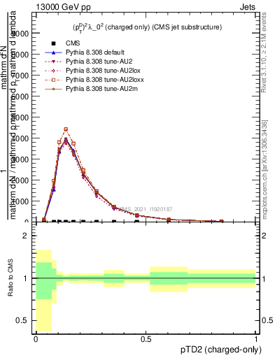 Plot of j.ptd2.c in 13000 GeV pp collisions