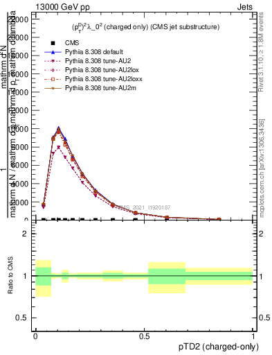 Plot of j.ptd2.c in 13000 GeV pp collisions