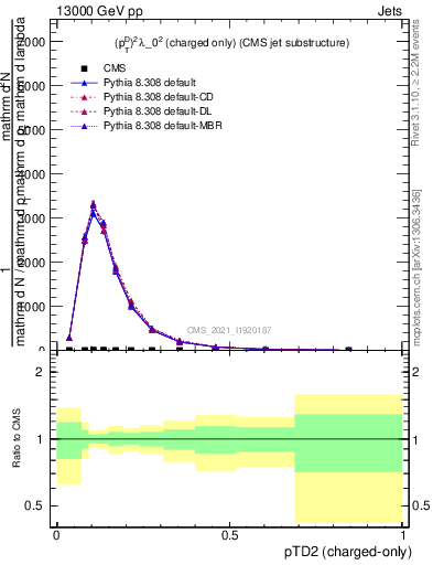 Plot of j.ptd2.c in 13000 GeV pp collisions