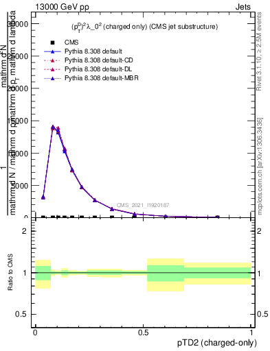 Plot of j.ptd2.c in 13000 GeV pp collisions