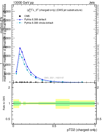 Plot of j.ptd2.c in 13000 GeV pp collisions