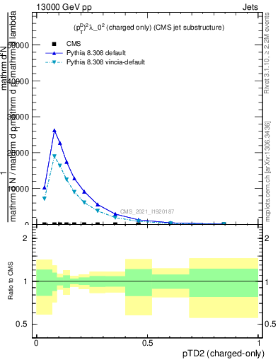 Plot of j.ptd2.c in 13000 GeV pp collisions
