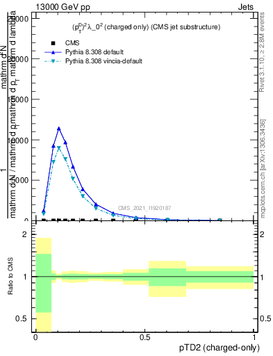 Plot of j.ptd2.c in 13000 GeV pp collisions