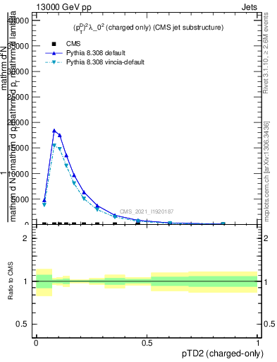 Plot of j.ptd2.c in 13000 GeV pp collisions