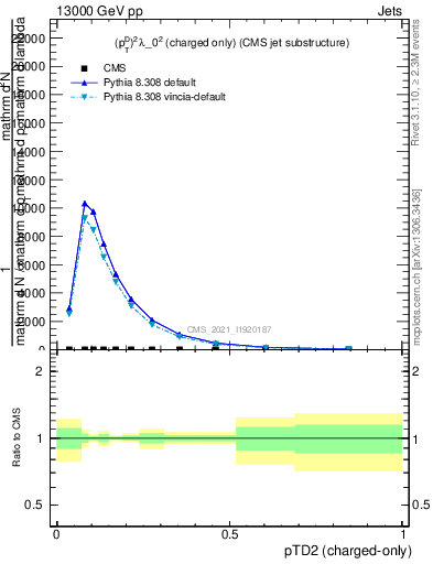 Plot of j.ptd2.c in 13000 GeV pp collisions