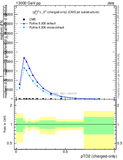 Plot of j.ptd2.c in 13000 GeV pp collisions