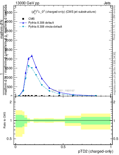 Plot of j.ptd2.c in 13000 GeV pp collisions