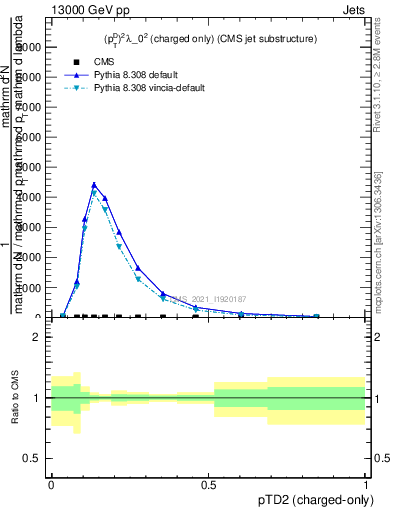 Plot of j.ptd2.c in 13000 GeV pp collisions