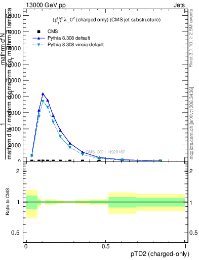 Plot of j.ptd2.c in 13000 GeV pp collisions