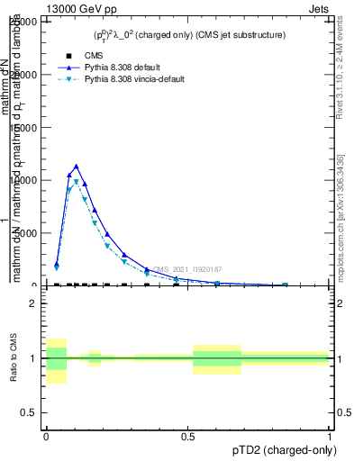 Plot of j.ptd2.c in 13000 GeV pp collisions