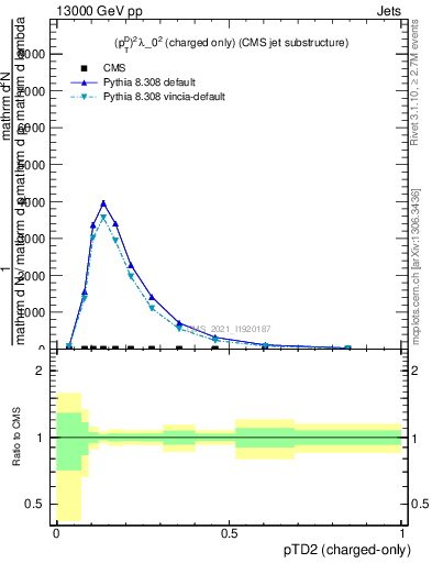 Plot of j.ptd2.c in 13000 GeV pp collisions