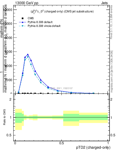 Plot of j.ptd2.c in 13000 GeV pp collisions
