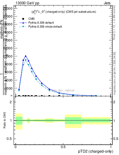 Plot of j.ptd2.c in 13000 GeV pp collisions
