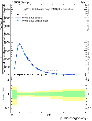 Plot of j.ptd2.c in 13000 GeV pp collisions