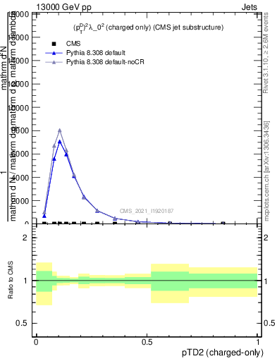 Plot of j.ptd2.c in 13000 GeV pp collisions