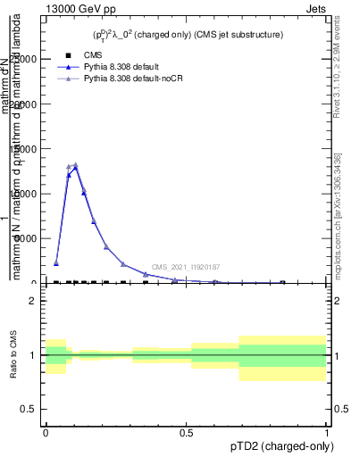 Plot of j.ptd2.c in 13000 GeV pp collisions