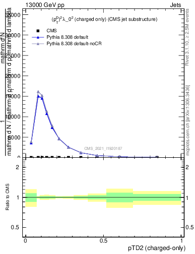 Plot of j.ptd2.c in 13000 GeV pp collisions