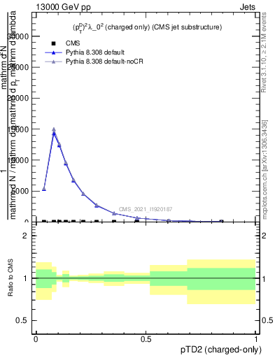 Plot of j.ptd2.c in 13000 GeV pp collisions