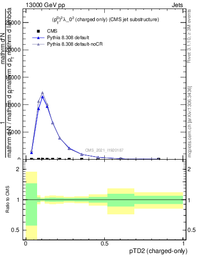 Plot of j.ptd2.c in 13000 GeV pp collisions