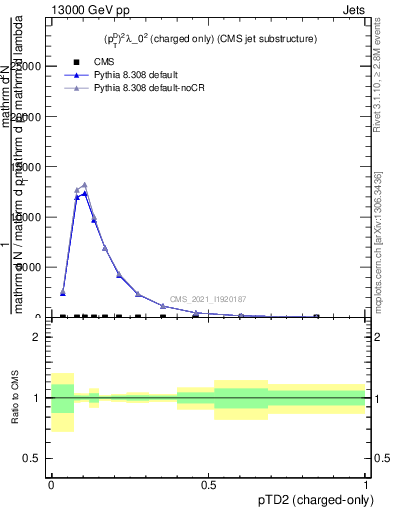 Plot of j.ptd2.c in 13000 GeV pp collisions