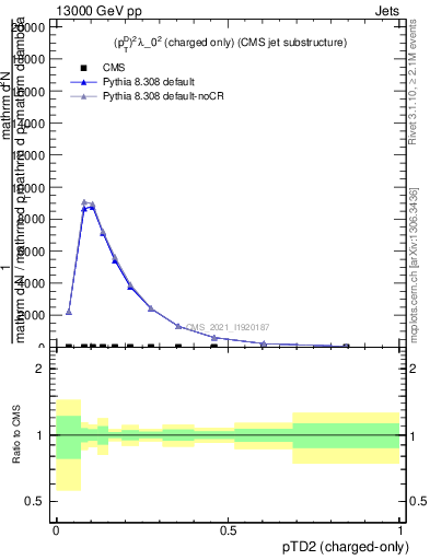 Plot of j.ptd2.c in 13000 GeV pp collisions